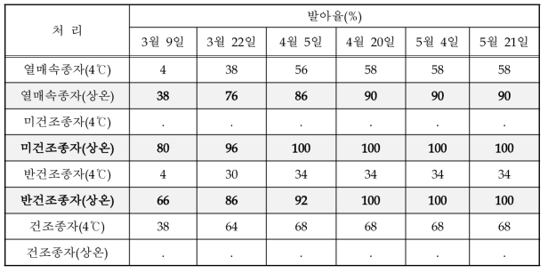 탱자 종자의 발아 정도 (파종일: 2월21일)