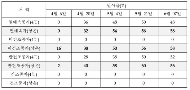 탱자 종자의 발아 정도 (파종일: 3월22일)