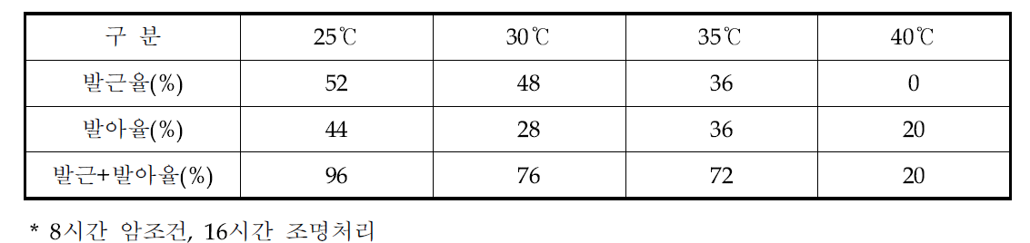 배지 온도 처리별 발근 및 발아율(%)