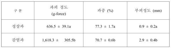 Citrus mosaic sadwavirus가 과실에 미치는 영향