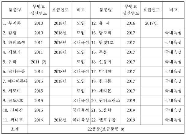 품종별 무병묘 생산연도 및 보급연도