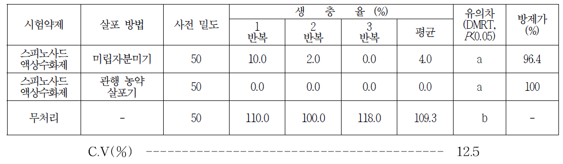 볼록총채벌레에 대한 살포 후 생충율 및 방제가(7일후, 10월 9일)