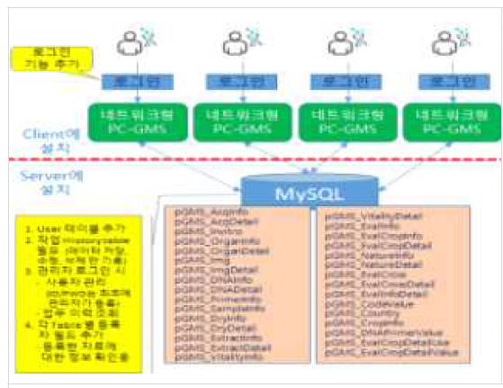 다수의 사용자가 개인PC에서 입력 작업 수행 데이터 관리를 위해 사용자 작업 History 기록