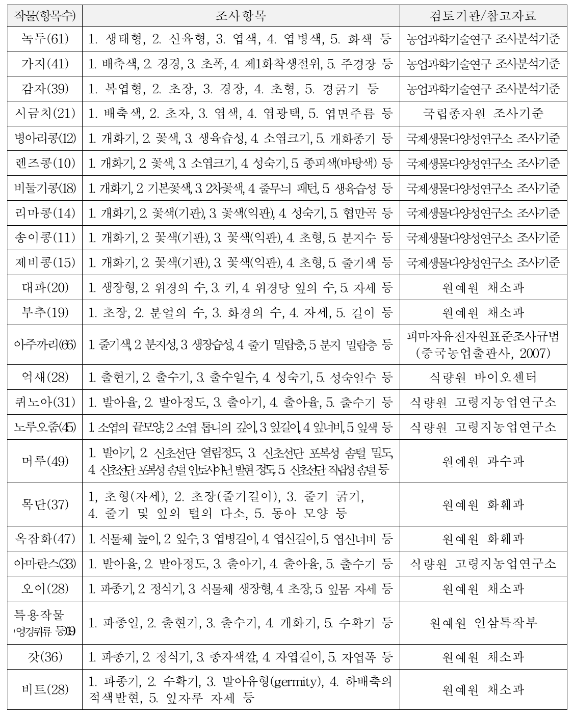 특성조사 기준 표준화 작물