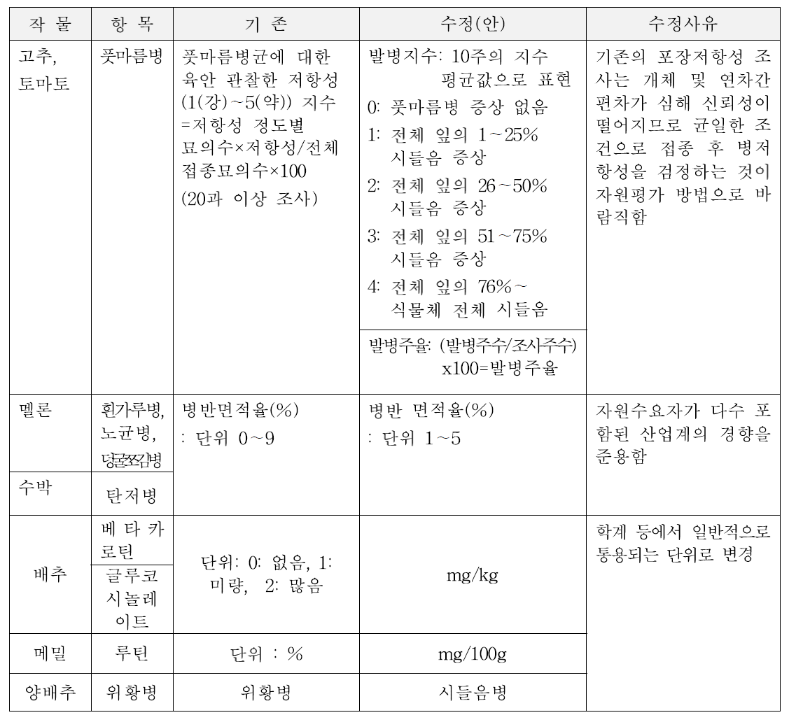 과학기술의 발달에 따른 조사항목 수정사항