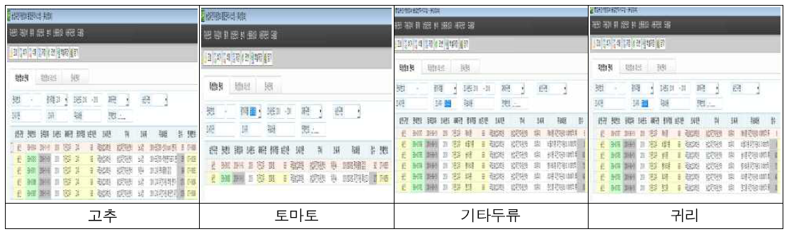 추가된 특성평가 조사기준 농업유전자원관리시스템(GMS)에 DB화