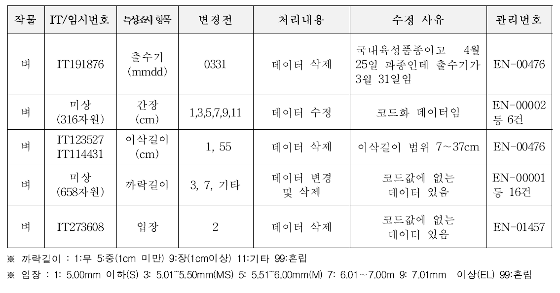 벼 유전자원 특성평가 DB 수정작업 내용