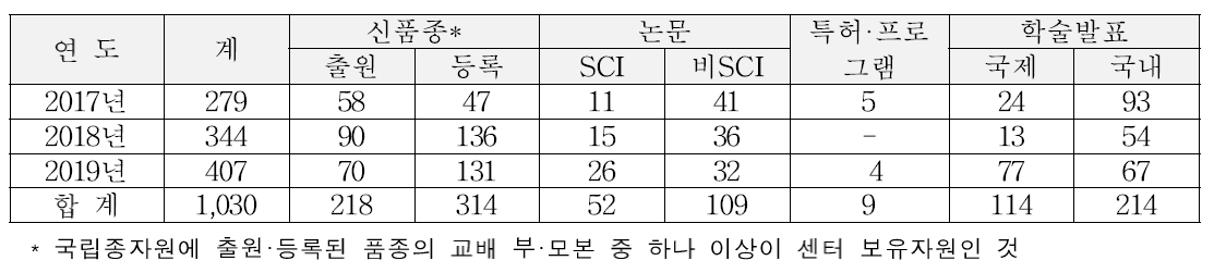 연도변 농업유전자원 활용성과(건수)