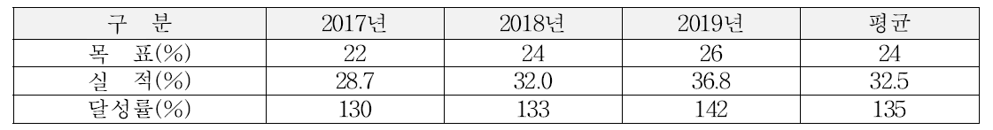 연도별 국가관리 농업유전자원 활용도 현황