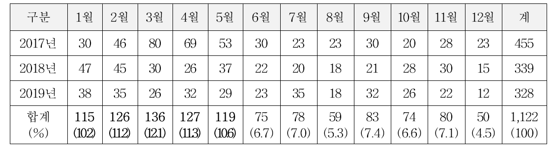 2017∼2019년 월별 수요자 요구사항 상담건수