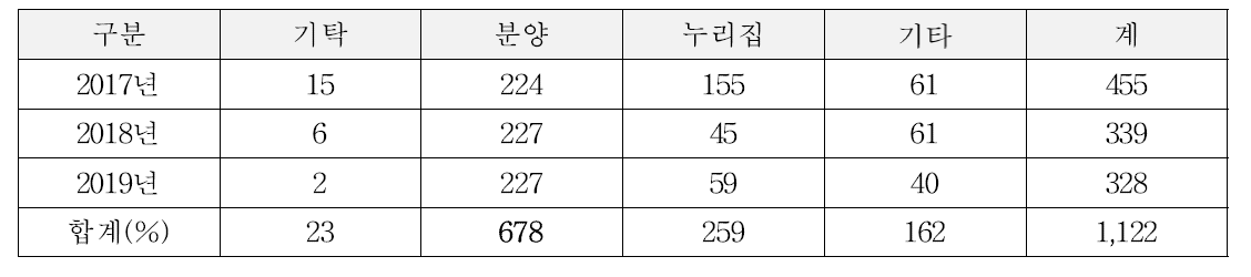 2017∼2019년 상담 유형별 현황