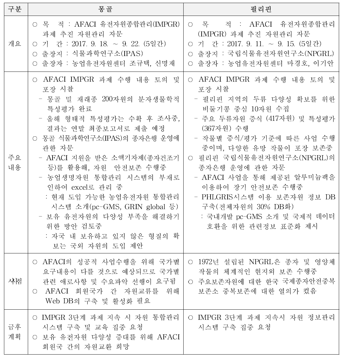 AFACI 회원국가 대상 국가유전자원 종합관리체계 구축 지원