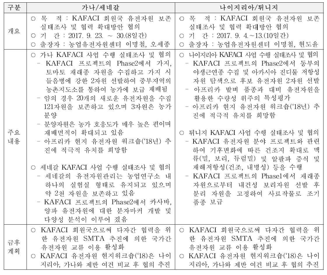 KAFACI 회원국가 대상 국가유전자원 종합관리 역량 강화