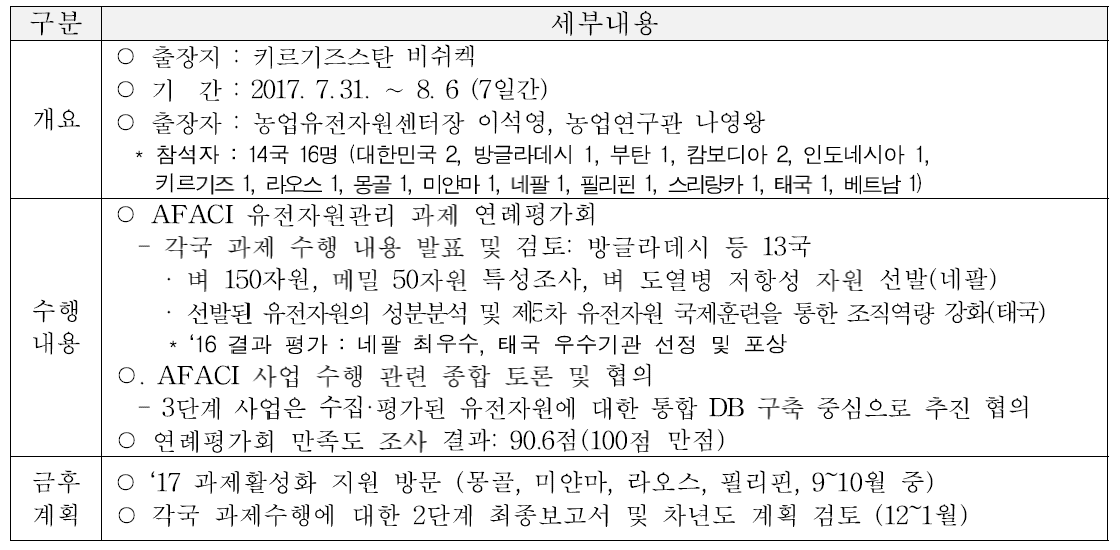 AFACI 회원국가 대상 국가유전자원 종합관리체계 구축 연례평가회 추진