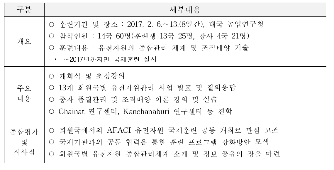 AFACI 회원국가 대상 유전자원 관리 국제훈련 지원