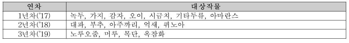 특성조사 기준 표준화가 필요한 작물