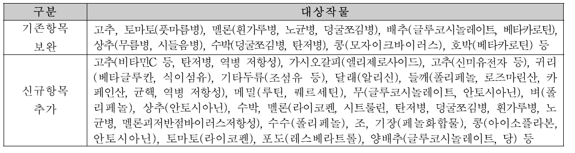 특성조사 기준 보완 대상 작물 및 항목