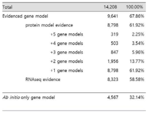 Gene model evidence