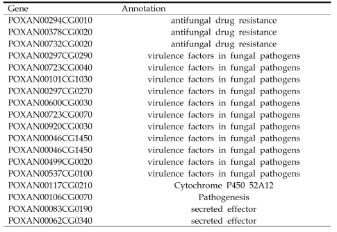 오이흰가루병균(Podosphaera xanthii)에 특이적으로 존재하는 것으로 판단된 18개 유전자