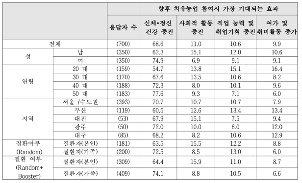 치유농업 참여시 기대효과 인식 세부집단별 비교