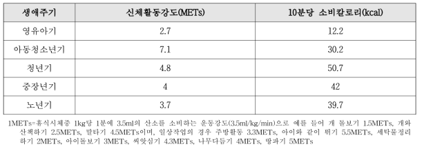 신체활동프로그램의 생애주기별 신체활동강도(METs) 및 소비칼로리(kcal)