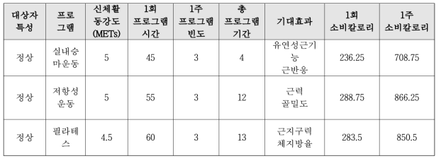 청년기 농작업(신체활동) 프로그램의 신체활동강도