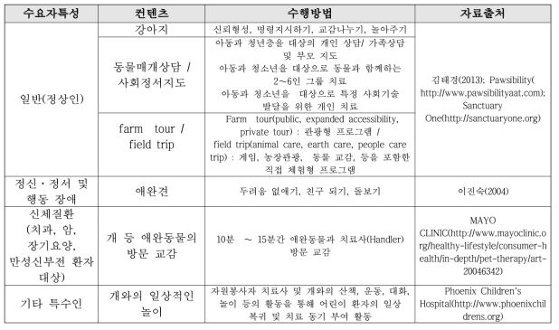 영유아기 수요자 특성별 컨텐츠 및 프로그램