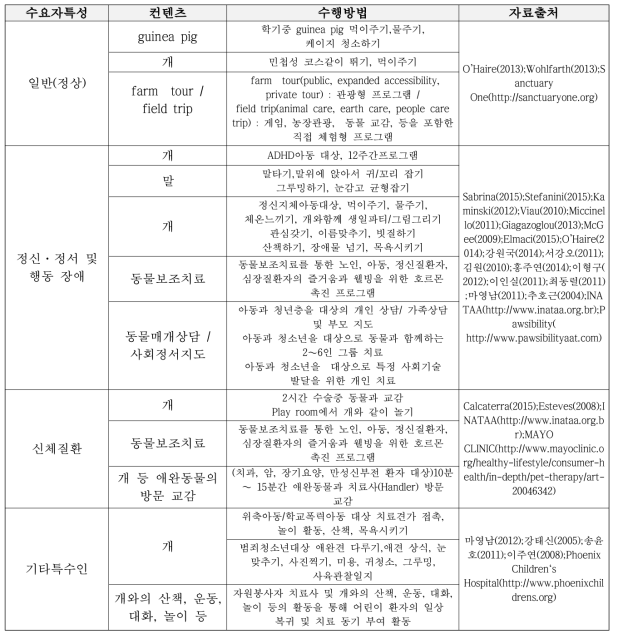 아동청소년기 수요자 특성별 컨텐츠 및 프로그램