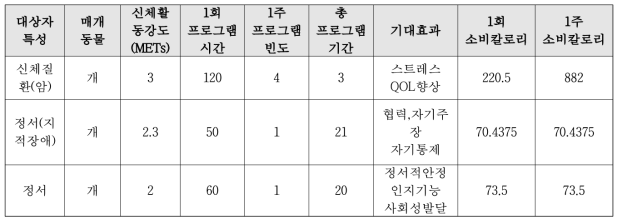 청년기 동물매개치유 프로그램의 신체활동강도