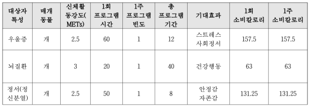 중장년기 동물매개치유 프로그램의 신체활동강도