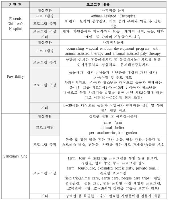 국내외 기관별 영유아 대상 동물매개치유 프로그램