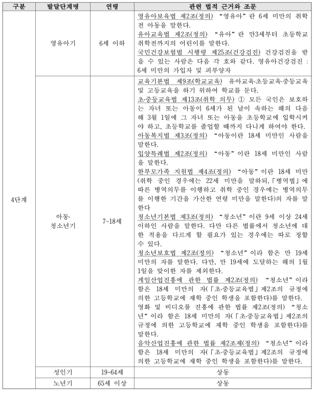 보건복지관련 법제도 및 정책에서의 생애주기 구분(4단계)