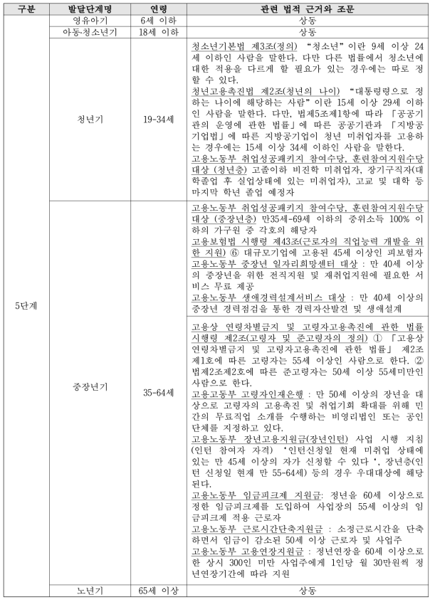 보건복지관련 법제도 및 정책에서의 생애주기 구분(5단계)