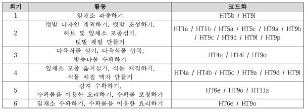 일반 유아 대상 원예치유 프로그램