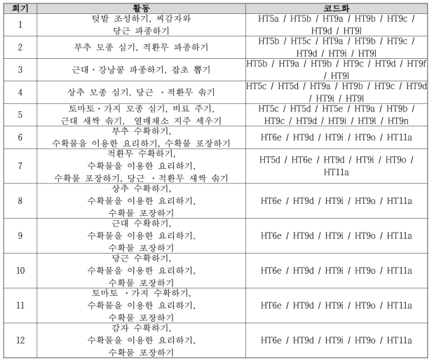 일반 아동 대상 원예치유 프로그램