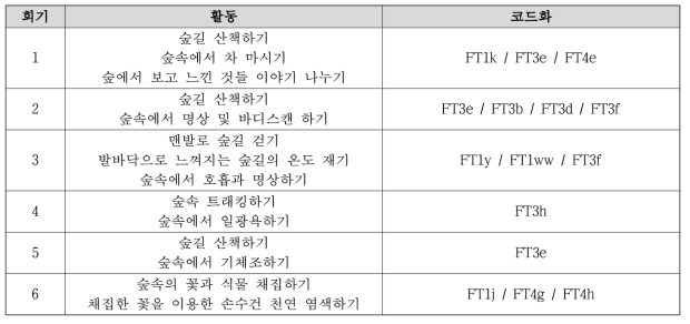 대학생 대상 산림치유 프로그램