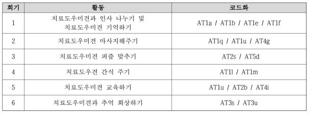 정신지체장애인 대상 동물매개치유 프로그램