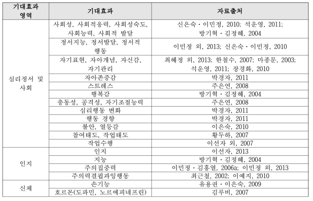 정신·정서 및 행동장애 아동청소년 원예치유 기대효과