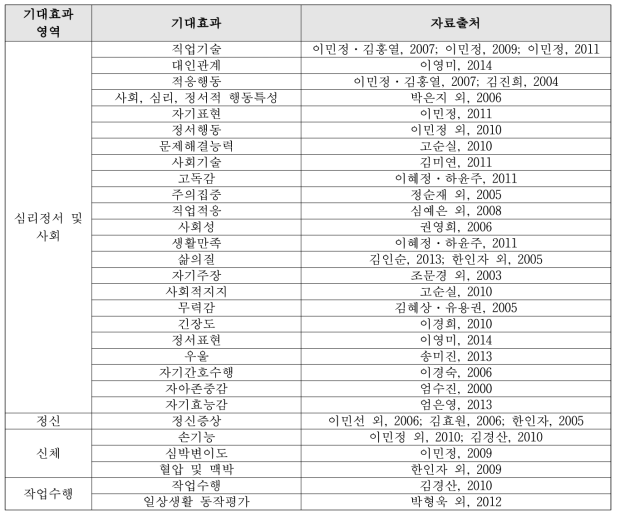 정신·정서 및 행동장애 성인 원예치유 기대효과