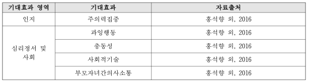 정신·정서 및 행동장애 아동·청소년 산림치유 기대효과