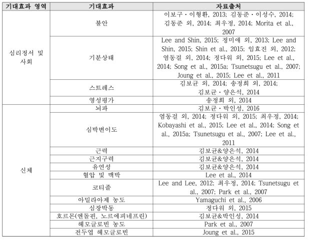 일반 청년 산림치유 기대효과