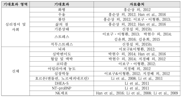 일반 성인(청년/중장년) 산림치유 기대효과