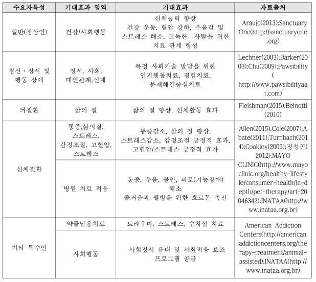 중장년기 수요자 특성별 기대효과 영역 및 기대효과