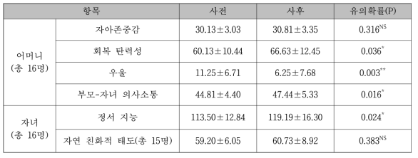 치유농업 프로그램을 통한 어머니와 자녀의 심리·정서적 건강 효과(총 32명)