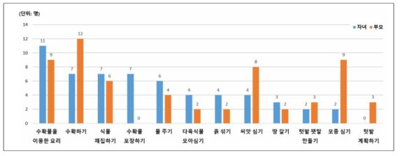 어머니와 유아의 치유농업 활동 선호도