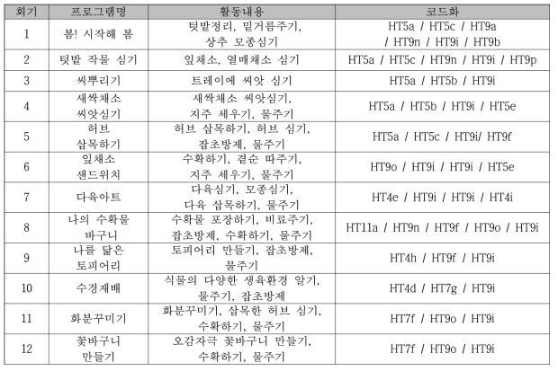 성인 지적장애인의 작업 수행 능력 향상 및 대인관계능력 향상을 위한 치유농업 프로그램(YA1a)