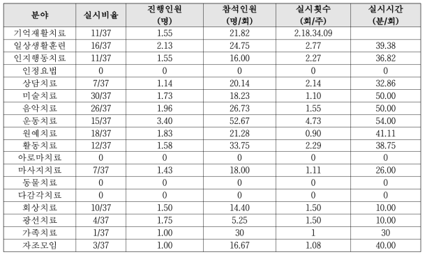 공립요양병원(37개소) 재활 프로그램 현황