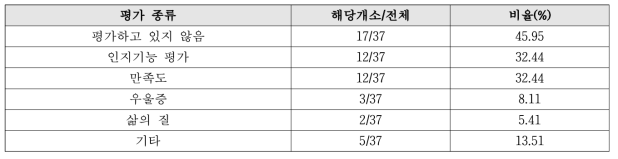 재활지원서비스 프로그램 진행의 어려움