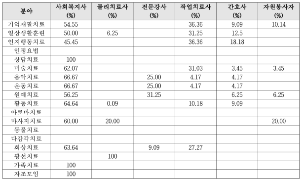 재활지원서비스 프로그램 진행자