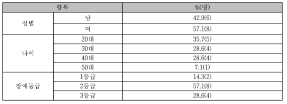 대상자 인구통계학적 정보(총 14명)